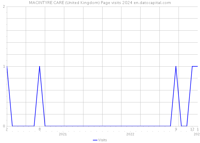 MACINTYRE CARE (United Kingdom) Page visits 2024 