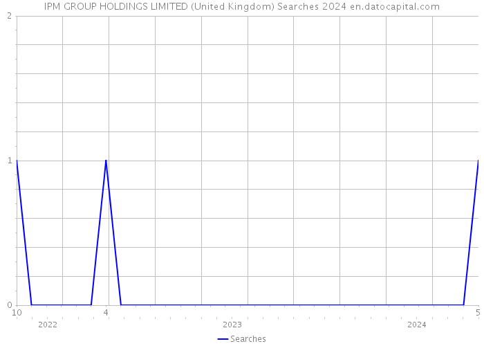 IPM GROUP HOLDINGS LIMITED (United Kingdom) Searches 2024 