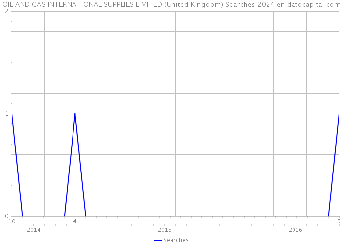 OIL AND GAS INTERNATIONAL SUPPLIES LIMITED (United Kingdom) Searches 2024 