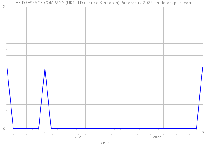 THE DRESSAGE COMPANY (UK) LTD (United Kingdom) Page visits 2024 