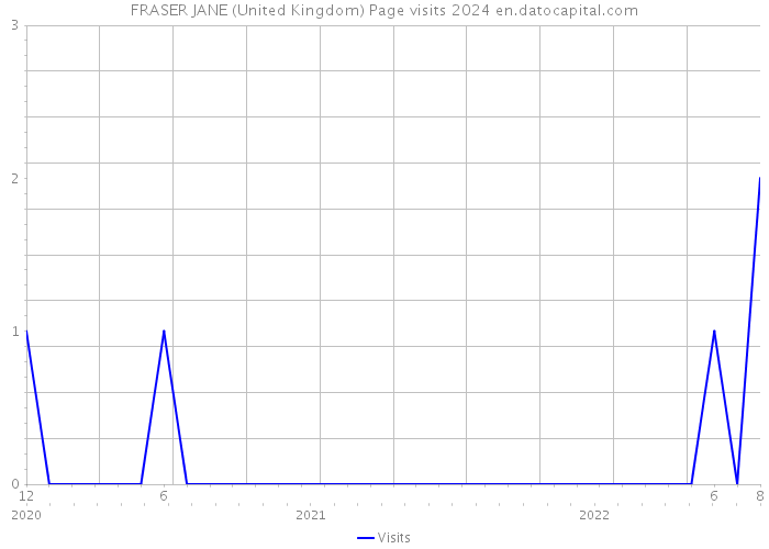 FRASER JANE (United Kingdom) Page visits 2024 