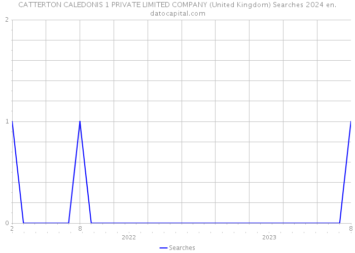 CATTERTON CALEDONIS 1 PRIVATE LIMITED COMPANY (United Kingdom) Searches 2024 