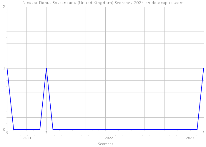 Nicusor Danut Boscaneanu (United Kingdom) Searches 2024 