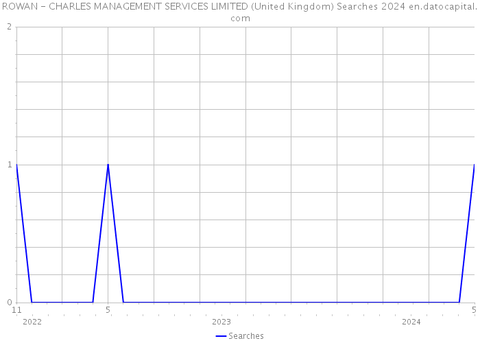 ROWAN - CHARLES MANAGEMENT SERVICES LIMITED (United Kingdom) Searches 2024 