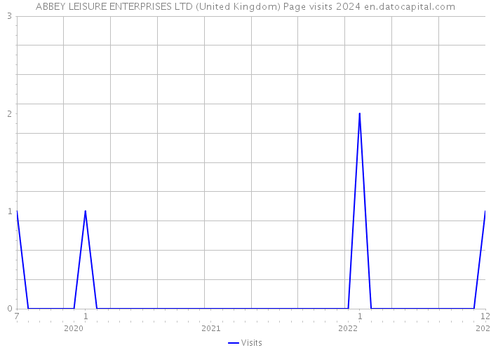 ABBEY LEISURE ENTERPRISES LTD (United Kingdom) Page visits 2024 