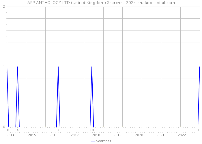 APP ANTHOLOGY LTD (United Kingdom) Searches 2024 