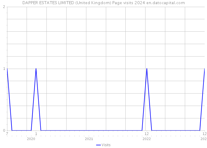 DAPPER ESTATES LIMITED (United Kingdom) Page visits 2024 