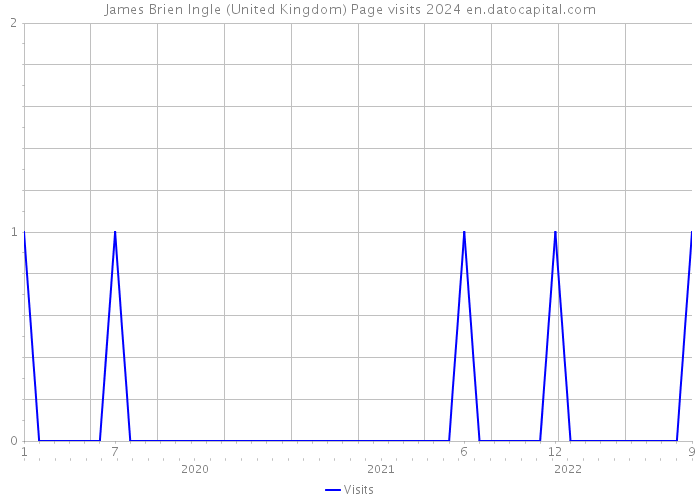 James Brien Ingle (United Kingdom) Page visits 2024 