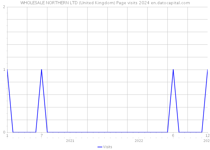 WHOLESALE NORTHERN LTD (United Kingdom) Page visits 2024 
