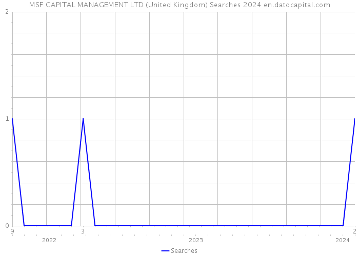MSF CAPITAL MANAGEMENT LTD (United Kingdom) Searches 2024 