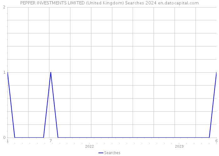 PEPPER INVESTMENTS LIMITED (United Kingdom) Searches 2024 
