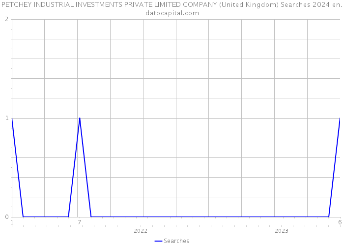 PETCHEY INDUSTRIAL INVESTMENTS PRIVATE LIMITED COMPANY (United Kingdom) Searches 2024 