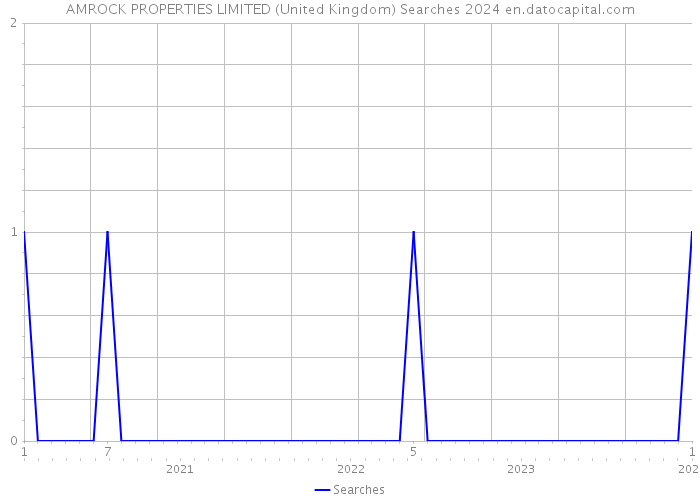 AMROCK PROPERTIES LIMITED (United Kingdom) Searches 2024 