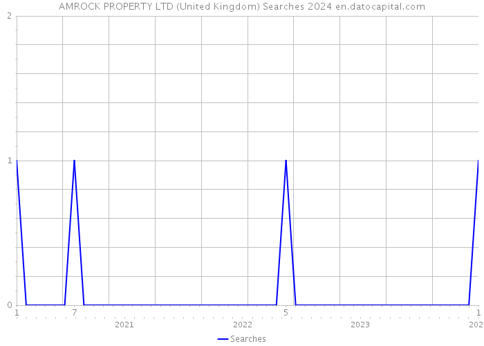AMROCK PROPERTY LTD (United Kingdom) Searches 2024 