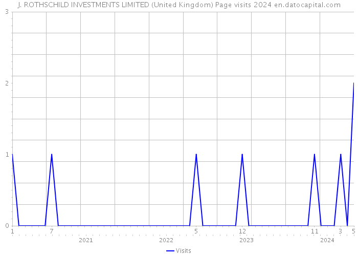 J. ROTHSCHILD INVESTMENTS LIMITED (United Kingdom) Page visits 2024 