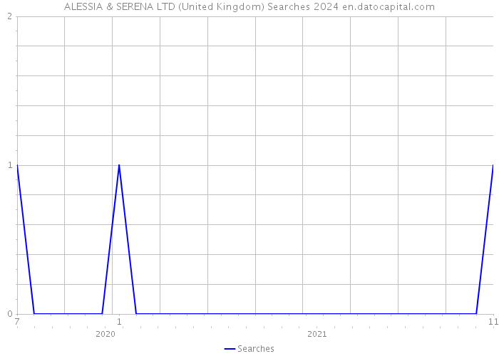 ALESSIA & SERENA LTD (United Kingdom) Searches 2024 