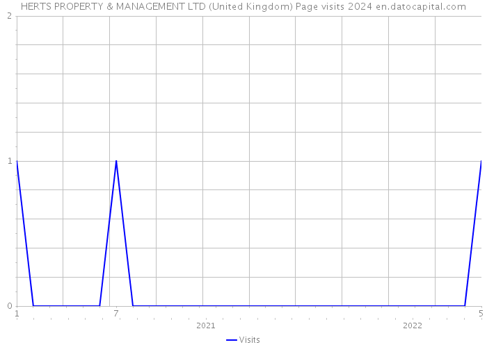 HERTS PROPERTY & MANAGEMENT LTD (United Kingdom) Page visits 2024 