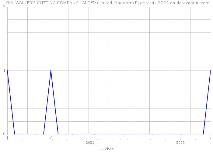 LYNN WALKER'S CUTTING COMPANY LIMITED (United Kingdom) Page visits 2024 