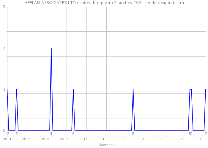 HEELAN ASSOCIATES LTD (United Kingdom) Searches 2024 
