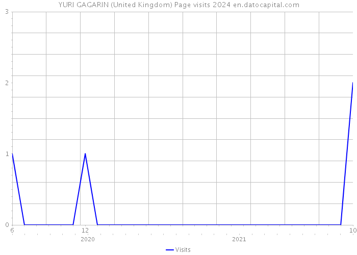 YURI GAGARIN (United Kingdom) Page visits 2024 