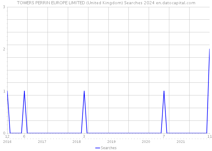 TOWERS PERRIN EUROPE LIMITED (United Kingdom) Searches 2024 