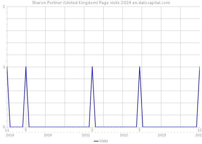 Sharon Portner (United Kingdom) Page visits 2024 