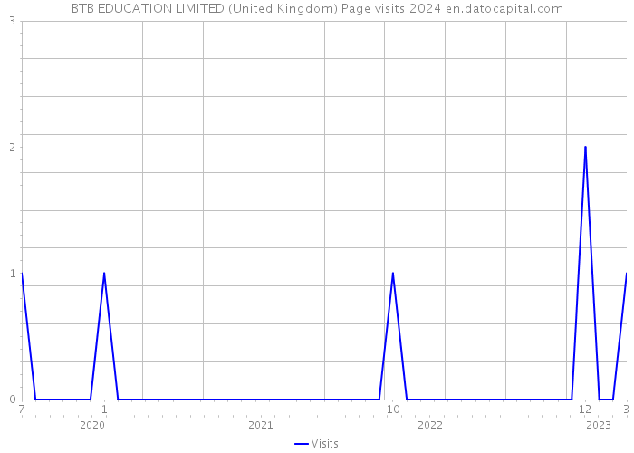 BTB EDUCATION LIMITED (United Kingdom) Page visits 2024 