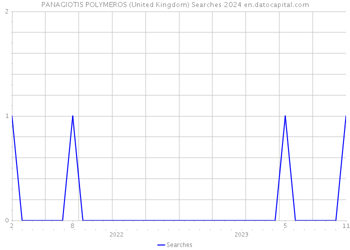 PANAGIOTIS POLYMEROS (United Kingdom) Searches 2024 