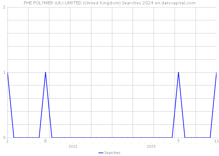 PHE POLYMER (UK) LIMITED (United Kingdom) Searches 2024 