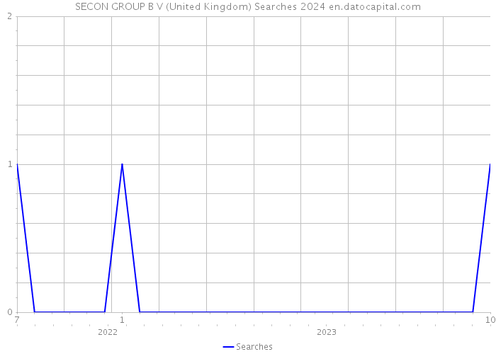 SECON GROUP B V (United Kingdom) Searches 2024 