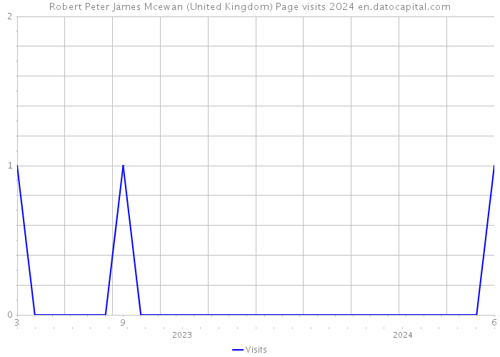 Robert Peter James Mcewan (United Kingdom) Page visits 2024 