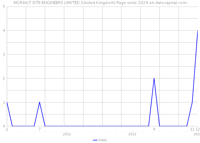 MCRAILT SITE ENGINEERS LIMITED (United Kingdom) Page visits 2024 