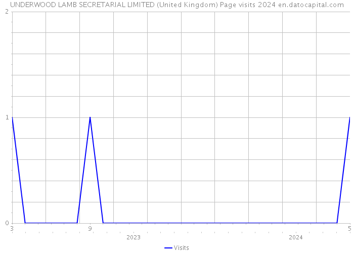 UNDERWOOD LAMB SECRETARIAL LIMITED (United Kingdom) Page visits 2024 
