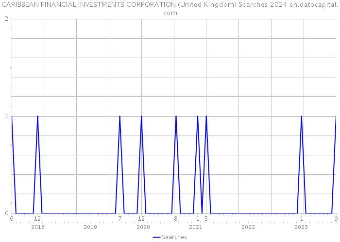 CARIBBEAN FINANCIAL INVESTMENTS CORPORATION (United Kingdom) Searches 2024 