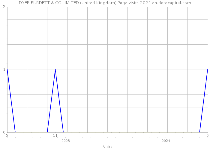 DYER BURDETT & CO LIMITED (United Kingdom) Page visits 2024 
