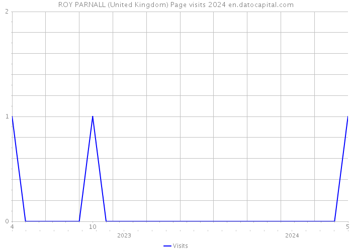 ROY PARNALL (United Kingdom) Page visits 2024 