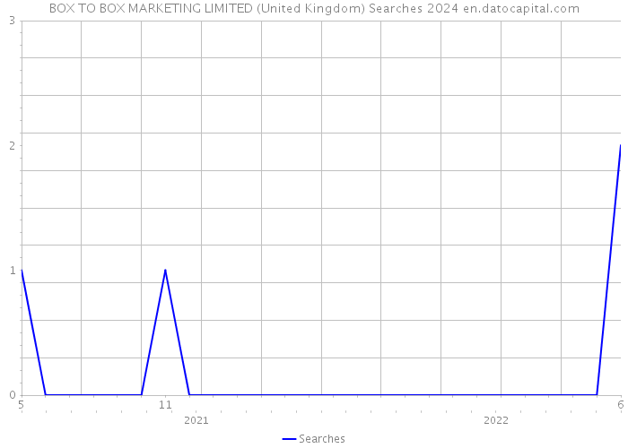 BOX TO BOX MARKETING LIMITED (United Kingdom) Searches 2024 