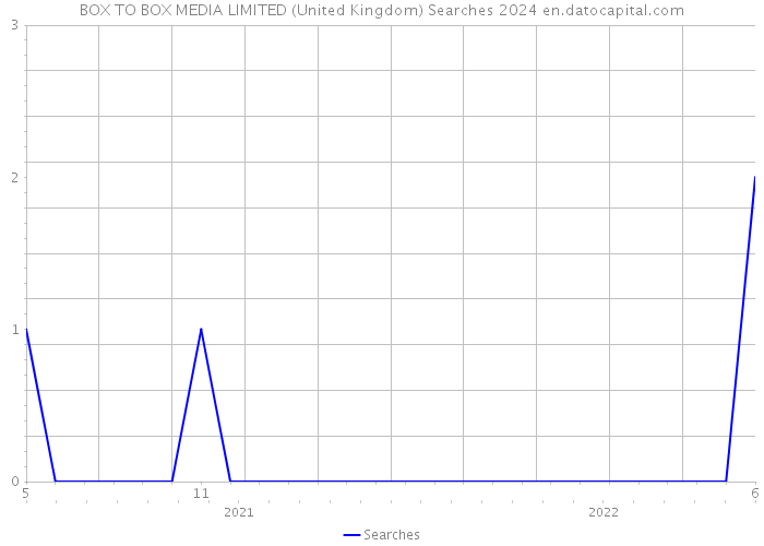 BOX TO BOX MEDIA LIMITED (United Kingdom) Searches 2024 