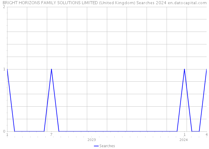 BRIGHT HORIZONS FAMILY SOLUTIONS LIMITED (United Kingdom) Searches 2024 