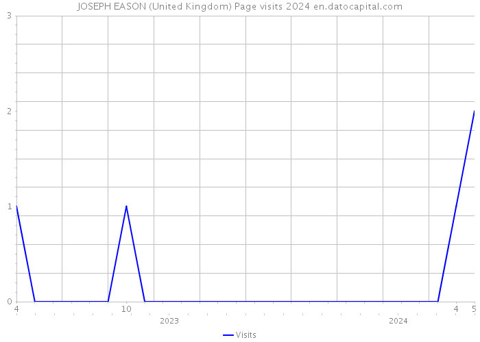 JOSEPH EASON (United Kingdom) Page visits 2024 