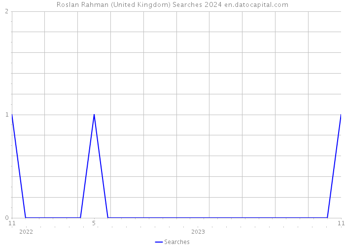 Roslan Rahman (United Kingdom) Searches 2024 