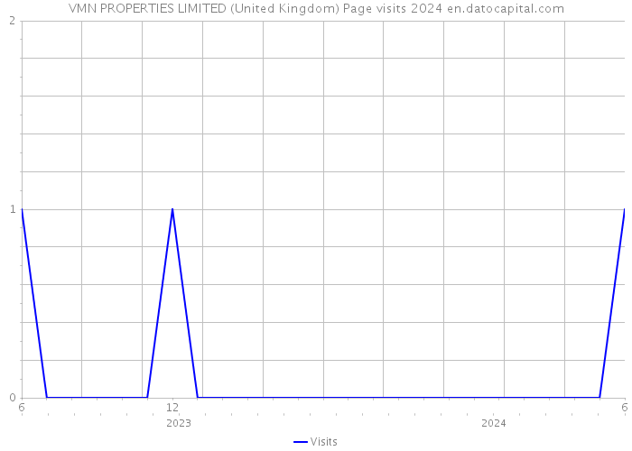 VMN PROPERTIES LIMITED (United Kingdom) Page visits 2024 