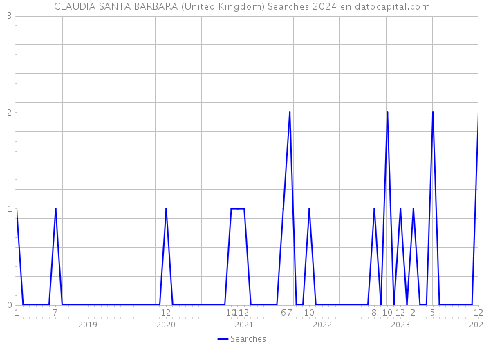 CLAUDIA SANTA BARBARA (United Kingdom) Searches 2024 
