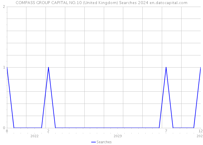 COMPASS GROUP CAPITAL NO.10 (United Kingdom) Searches 2024 