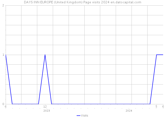 DAYS INN EUROPE (United Kingdom) Page visits 2024 