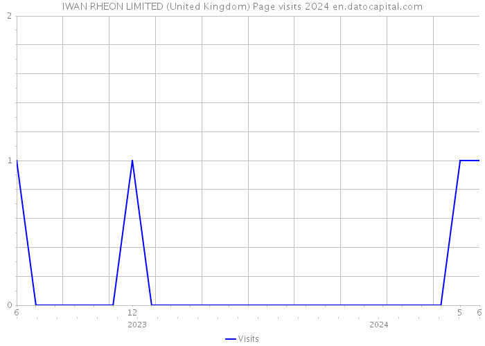 IWAN RHEON LIMITED (United Kingdom) Page visits 2024 
