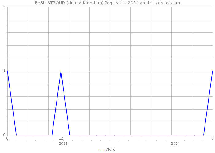 BASIL STROUD (United Kingdom) Page visits 2024 