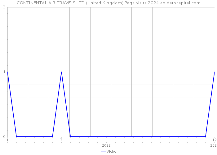 CONTINENTAL AIR TRAVELS LTD (United Kingdom) Page visits 2024 