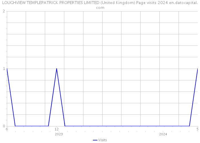 LOUGHVIEW TEMPLEPATRICK PROPERTIES LIMITED (United Kingdom) Page visits 2024 