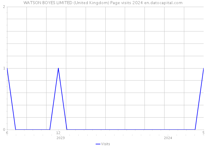 WATSON BOYES LIMITED (United Kingdom) Page visits 2024 